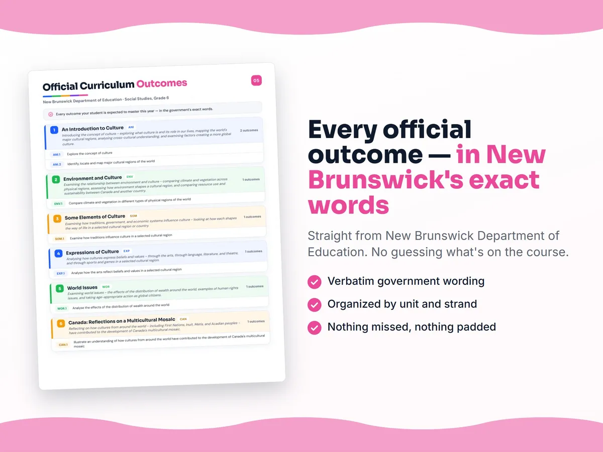 Curriculum checklist — every official New Brunswick outcome for Social Studies, Grade 6 written as I can statements, unit by unit