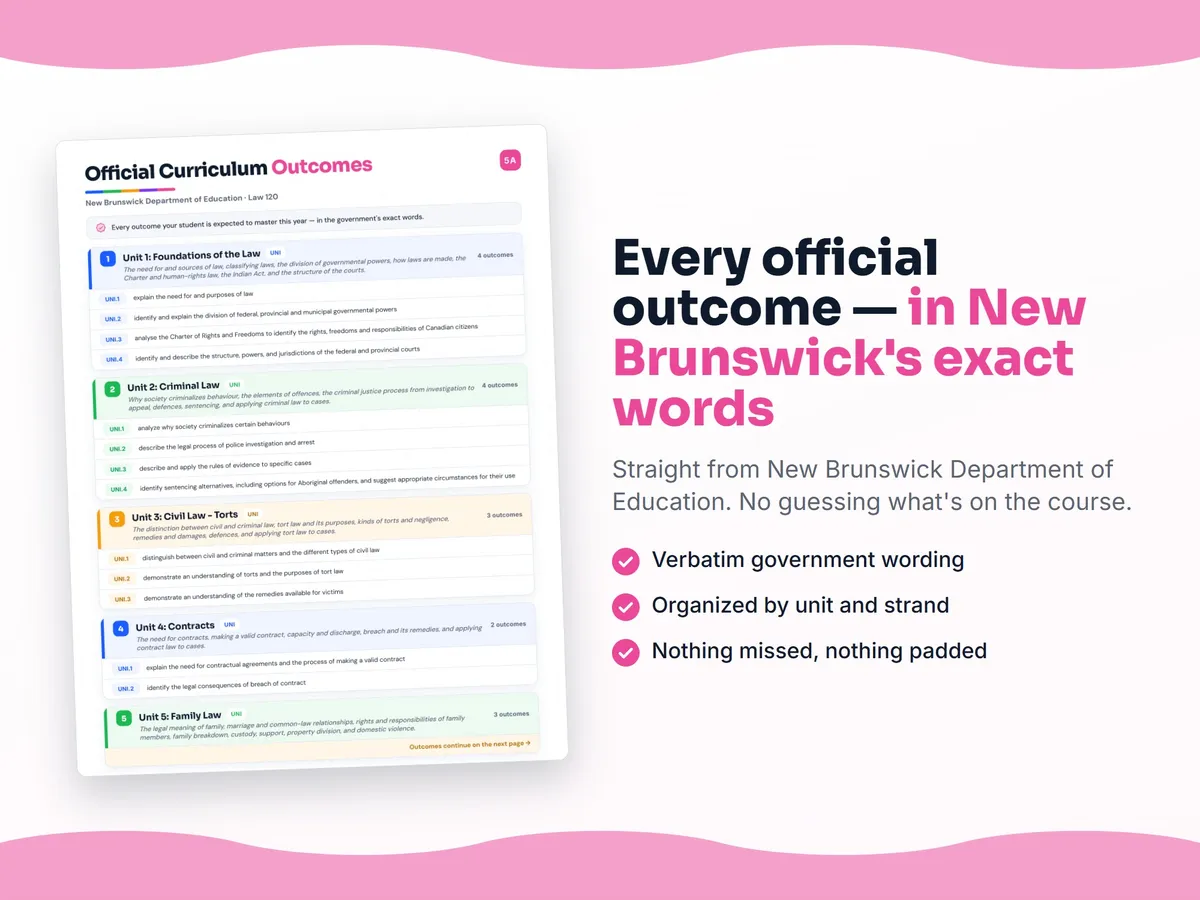 Curriculum checklist — every official New Brunswick outcome for Law 120 written as I can statements, unit by unit