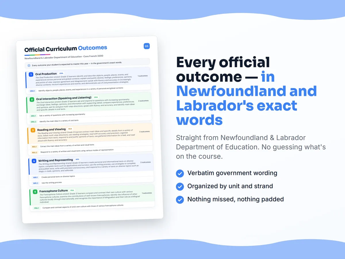 Curriculum checklist — every official Newfoundland and Labrador outcome for Core French 3200 written as I can statements, unit by unit
