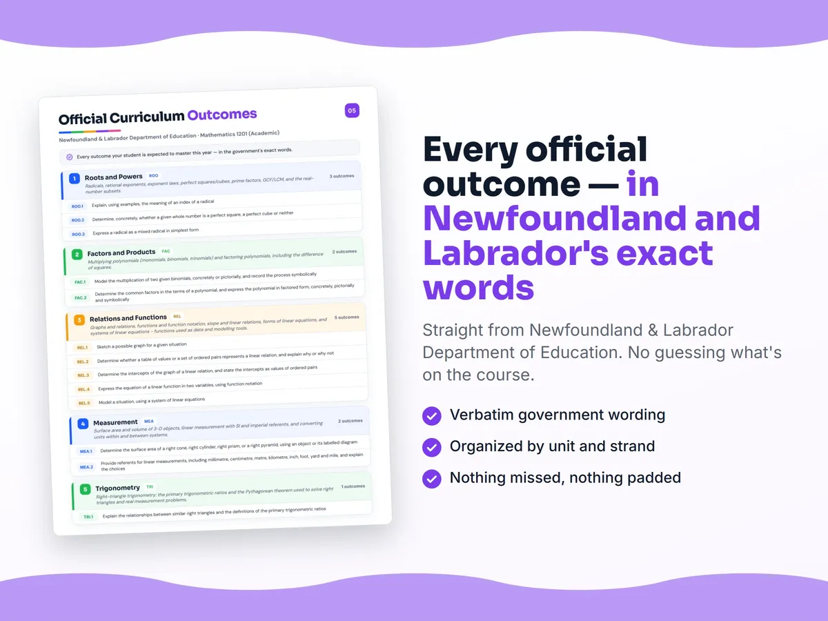 Curriculum checklist — every official Newfoundland and Labrador outcome for Mathematics 1201 (Academic) written as I can statements, unit by unit