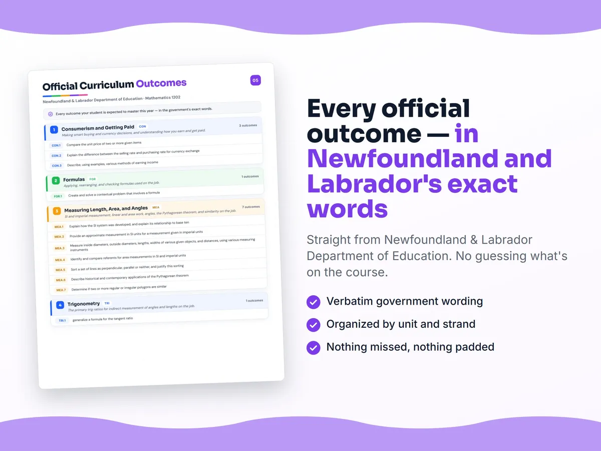 Curriculum checklist — every official Newfoundland and Labrador outcome for Mathematics 1202 written as I can statements, unit by unit