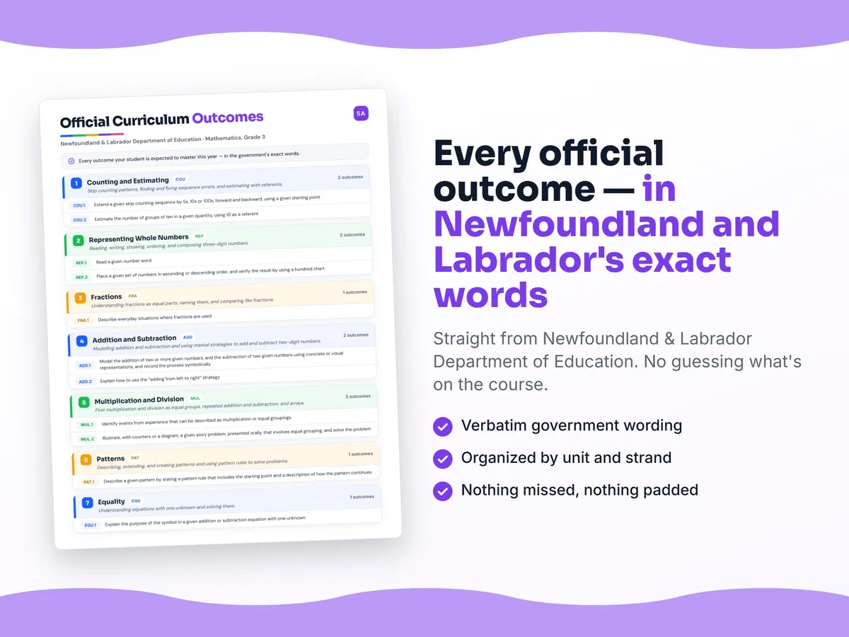 Curriculum checklist — every official Newfoundland and Labrador outcome for Mathematics, Grade 3 written as I can statements, unit by unit