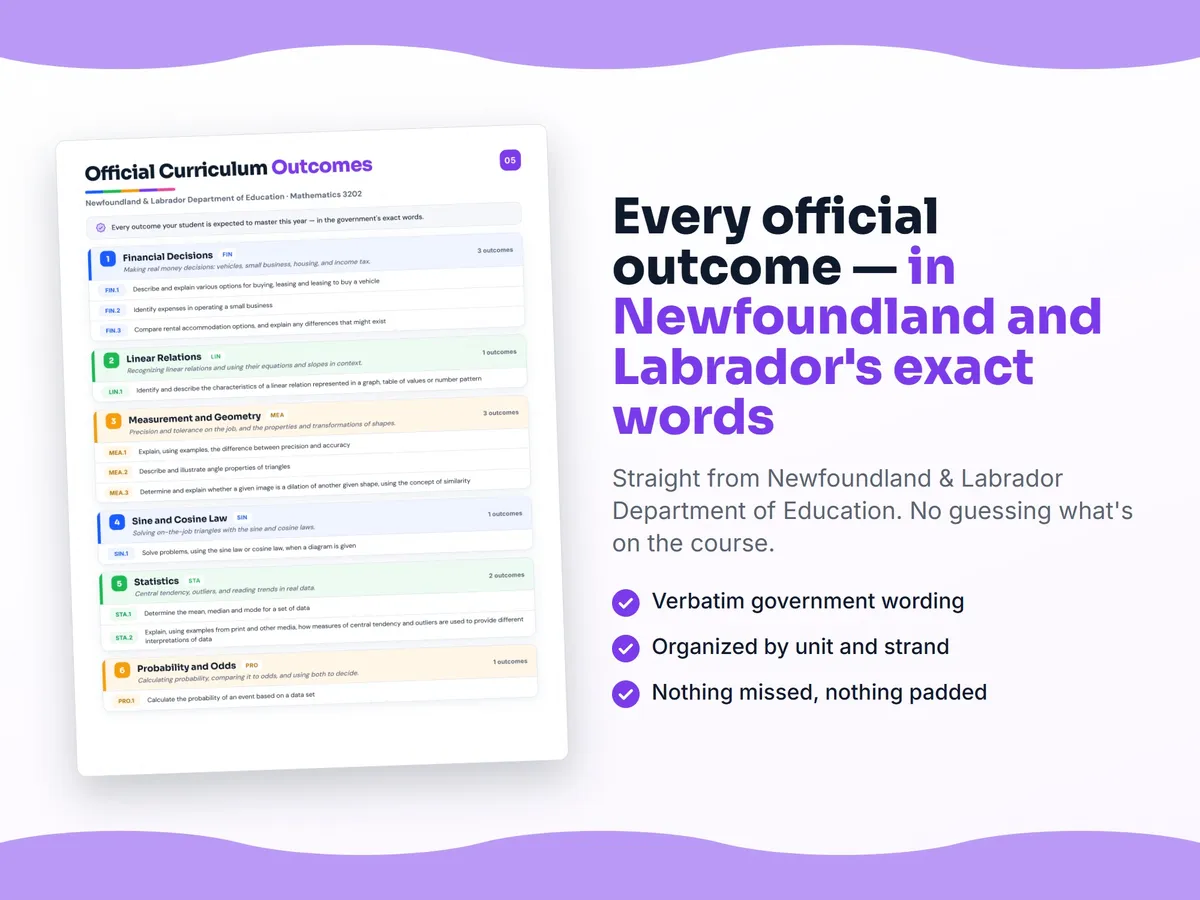 Curriculum checklist — every official Newfoundland and Labrador outcome for Mathematics 3202 written as I can statements, unit by unit