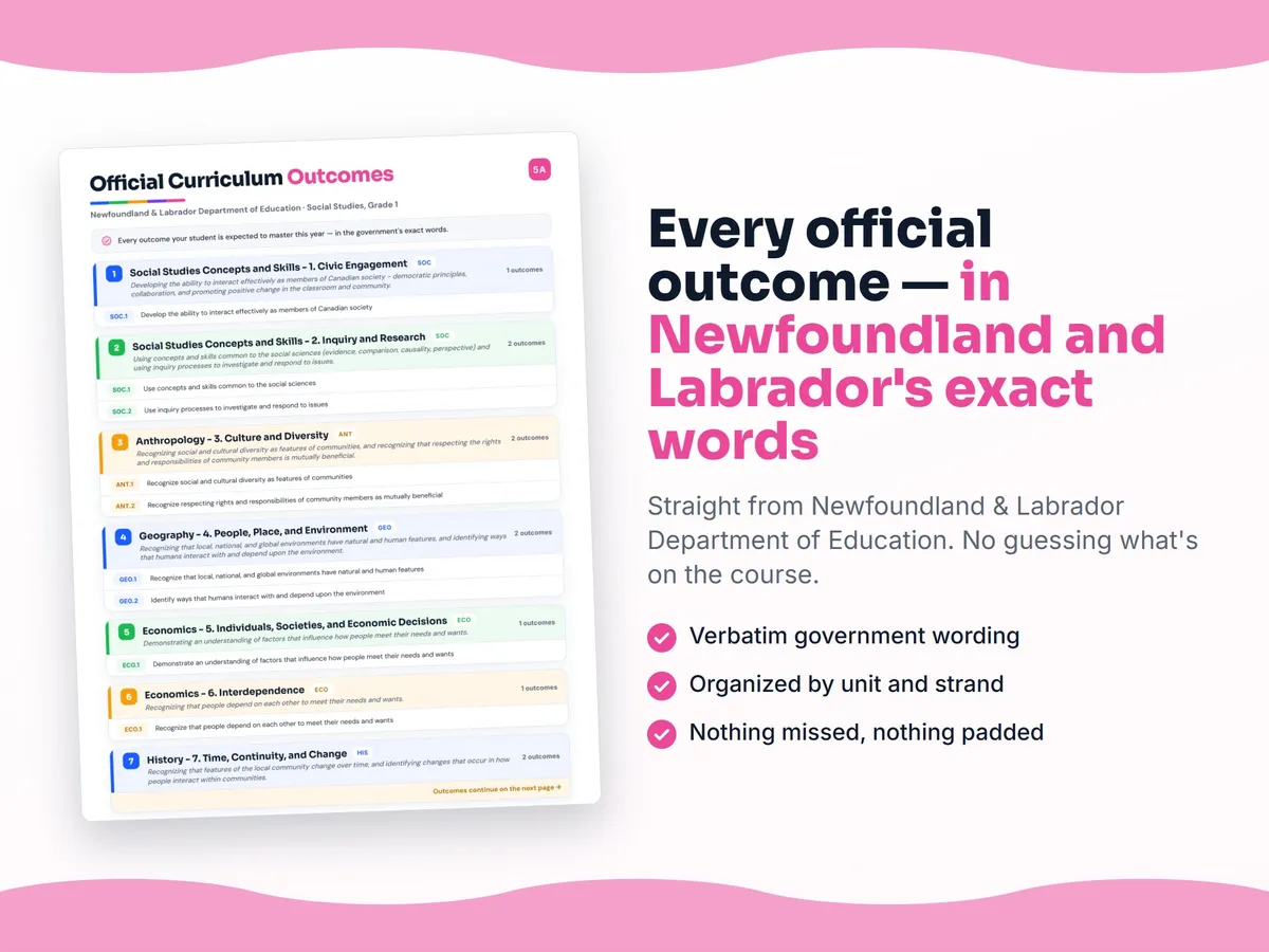Curriculum checklist — every official Newfoundland and Labrador outcome for Social Studies, Grade 1 written as I can statements, unit by unit