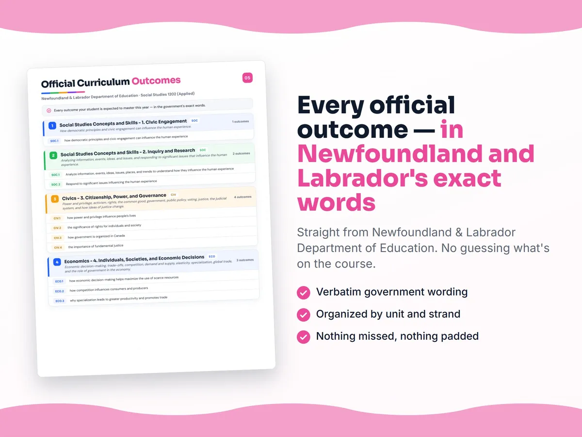 Curriculum checklist — every official Newfoundland and Labrador outcome for Social Studies 1202 (Applied) written as I can statements, unit by unit
