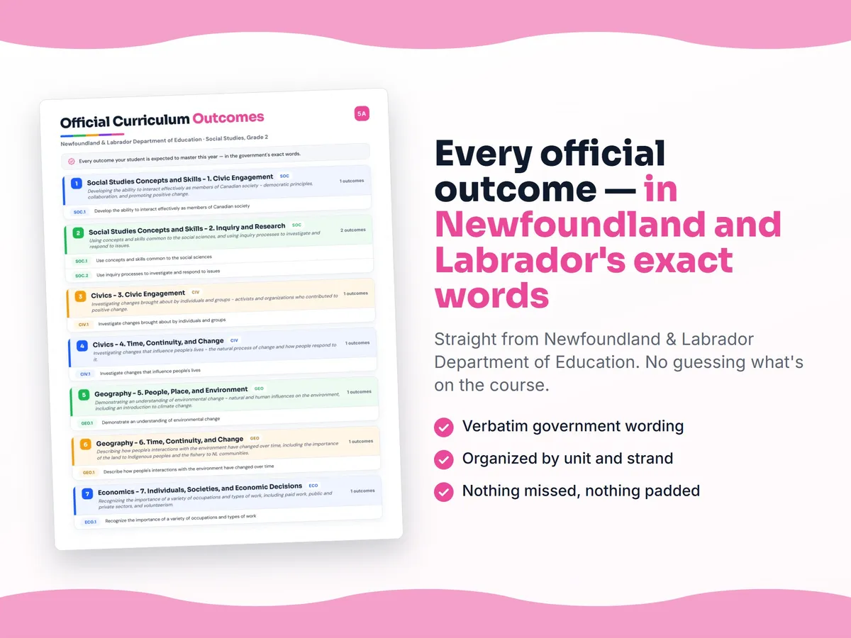 Curriculum checklist — every official Newfoundland and Labrador outcome for Social Studies, Grade 2 written as I can statements, unit by unit