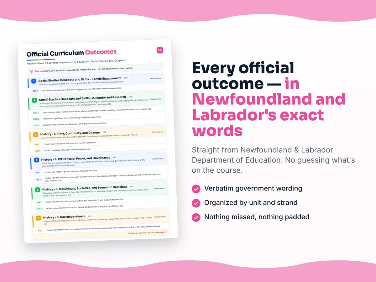 Curriculum checklist — every official Newfoundland and Labrador outcome for Social Studies 2202 (Applied) written as I can statements, unit by unit