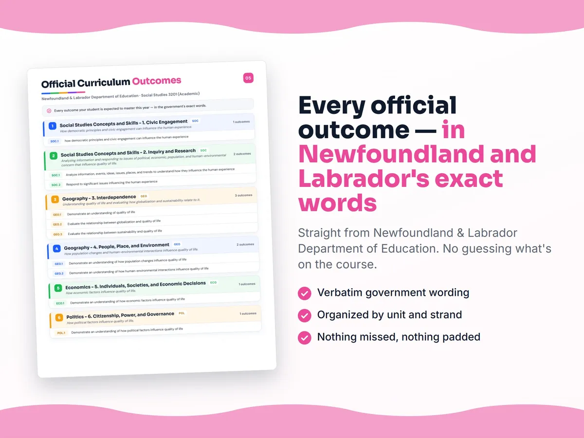 Curriculum checklist — every official Newfoundland and Labrador outcome for Social Studies 3201 (Academic) written as I can statements, unit by unit