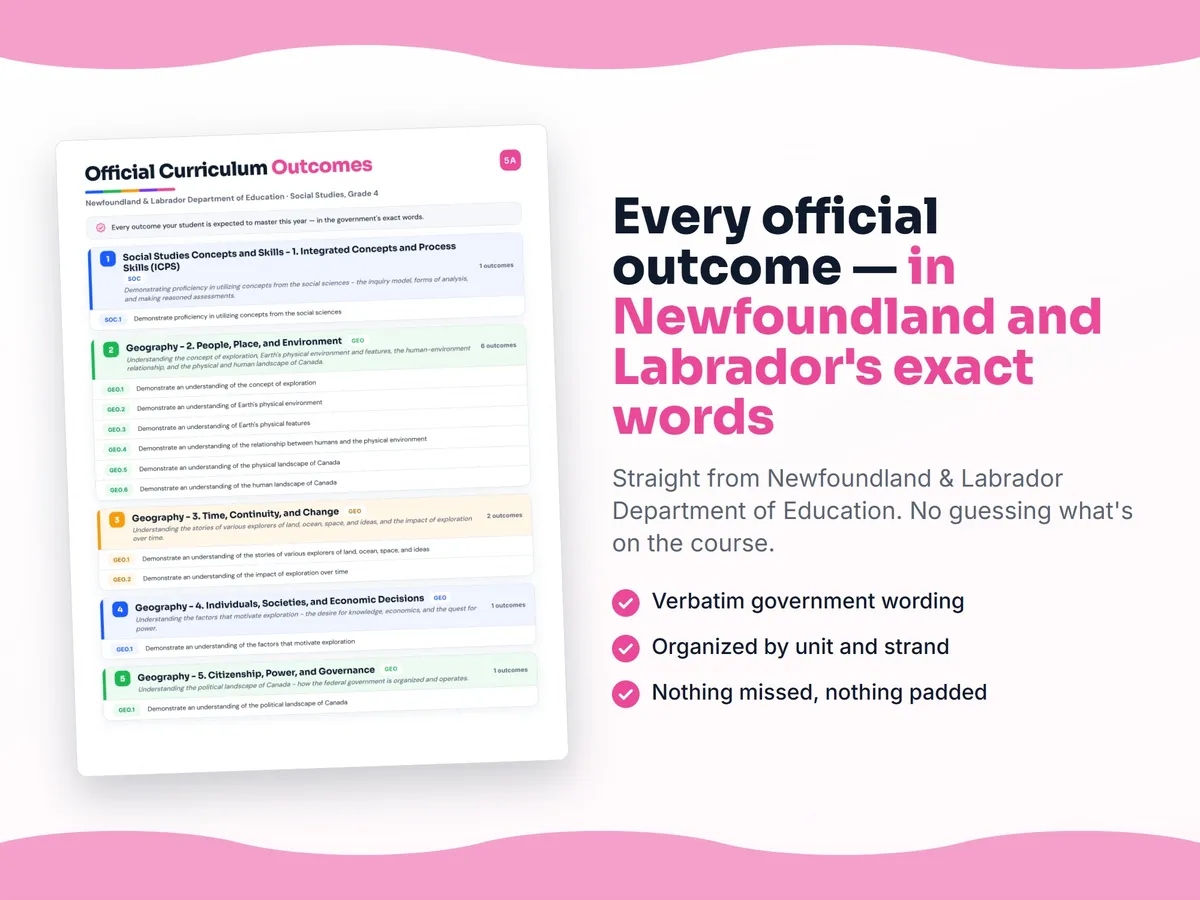 Curriculum checklist — every official Newfoundland and Labrador outcome for Social Studies, Grade 4 written as I can statements, unit by unit