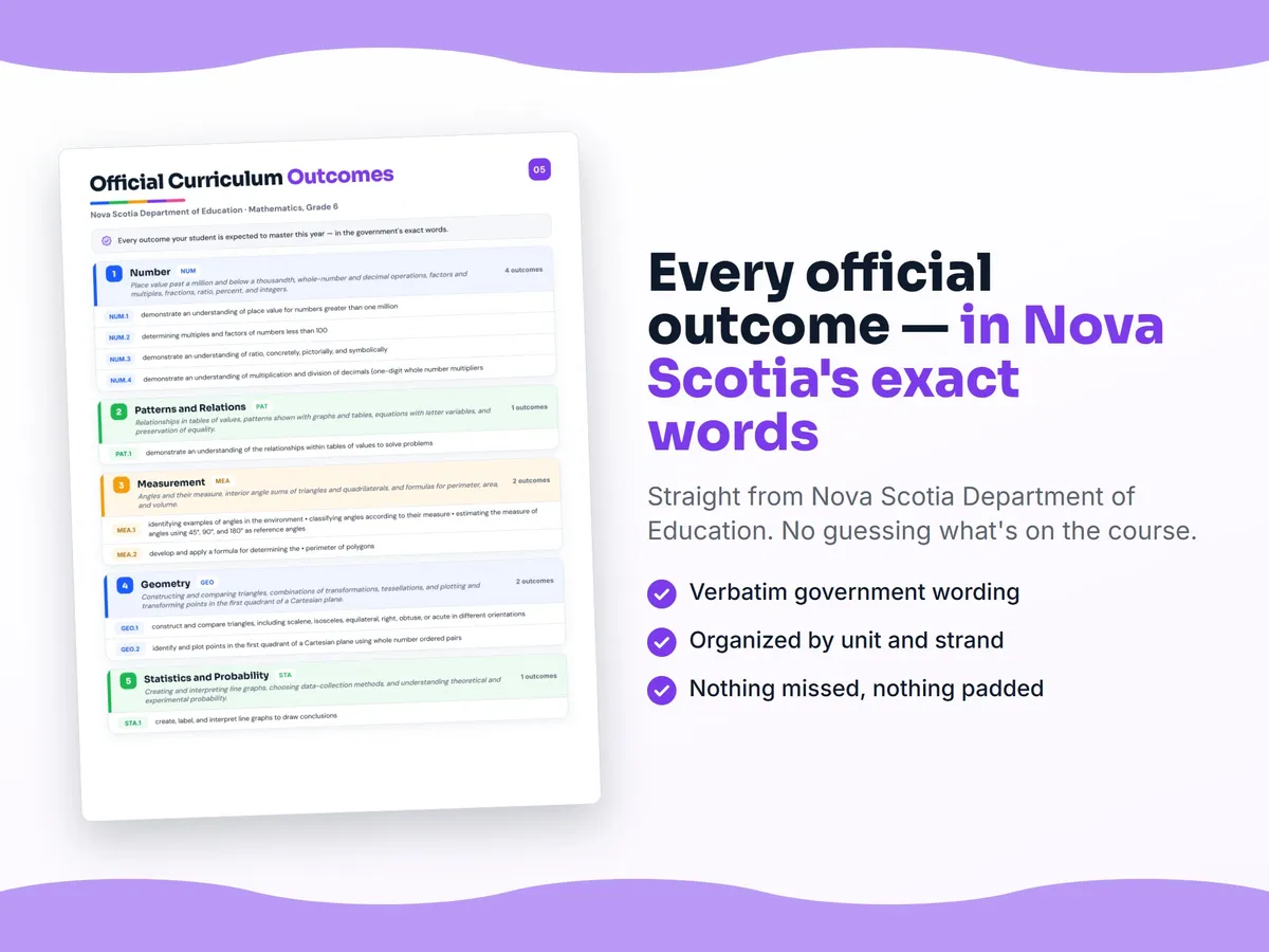Curriculum checklist — every official Nova Scotia outcome for Mathematics, Grade 6 written as I can statements, unit by unit