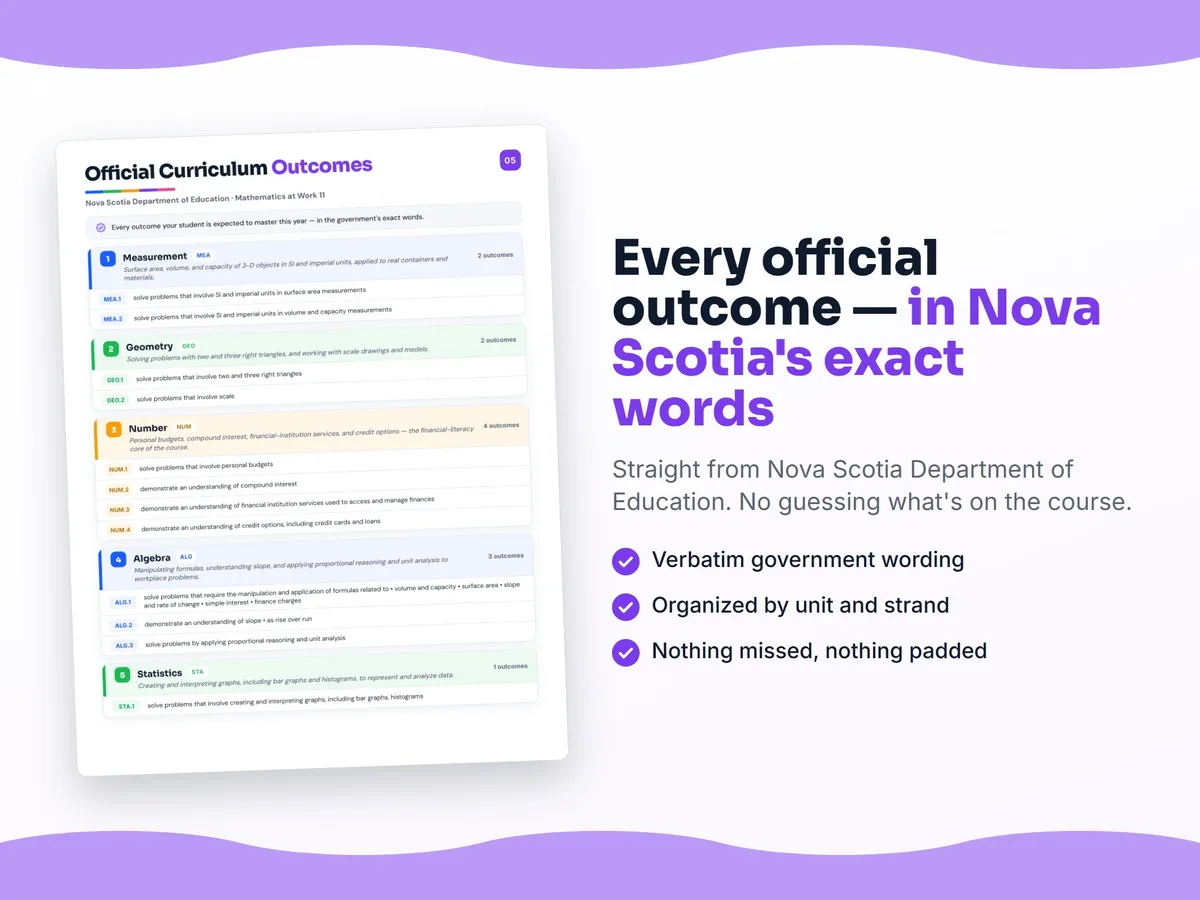 Curriculum checklist — every official Nova Scotia outcome for Mathematics at Work 11 written as I can statements, unit by unit