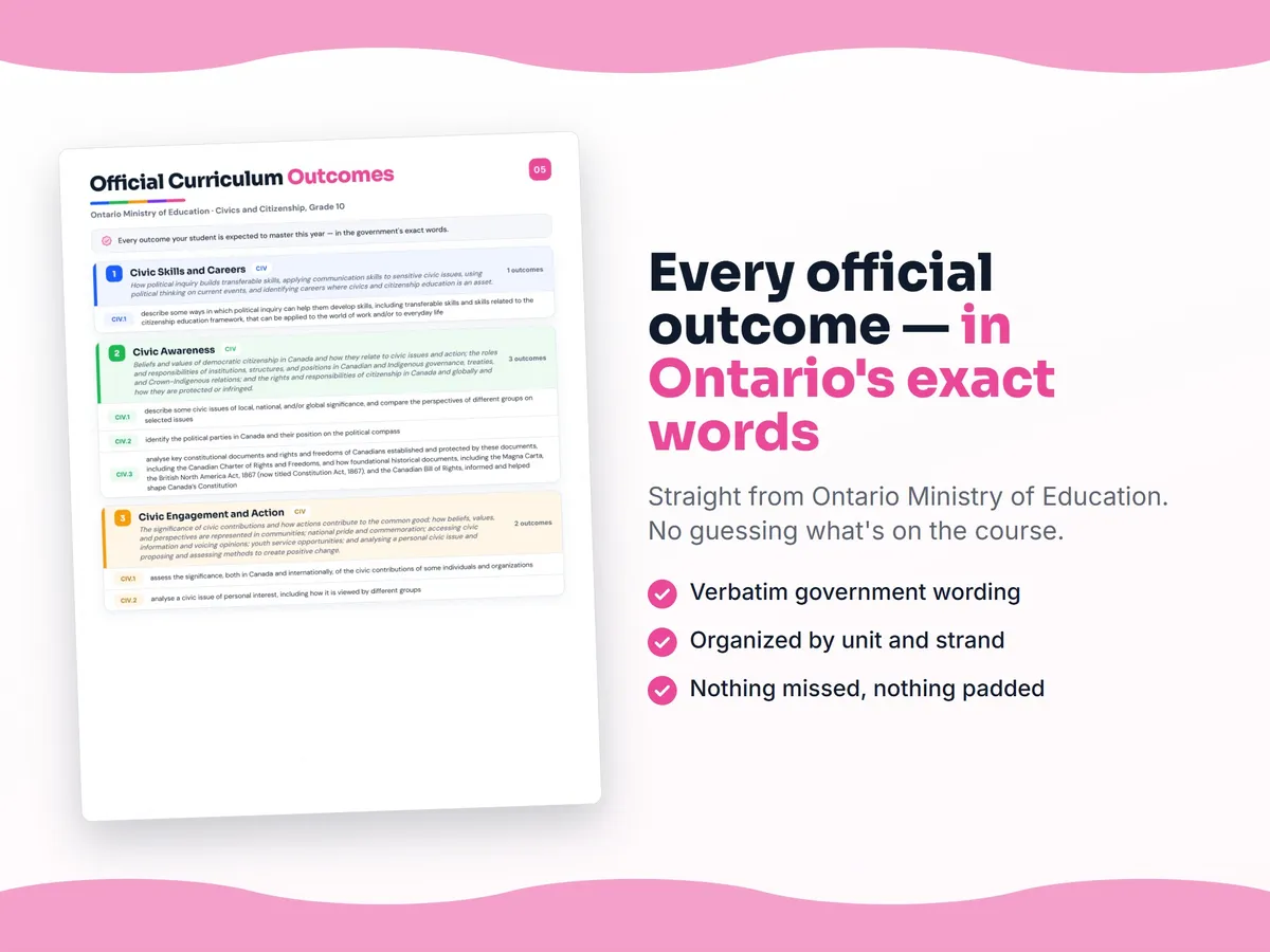 Curriculum checklist — every official Ontario outcome for Civics and Citizenship, Grade 10 written as I can statements, unit by unit