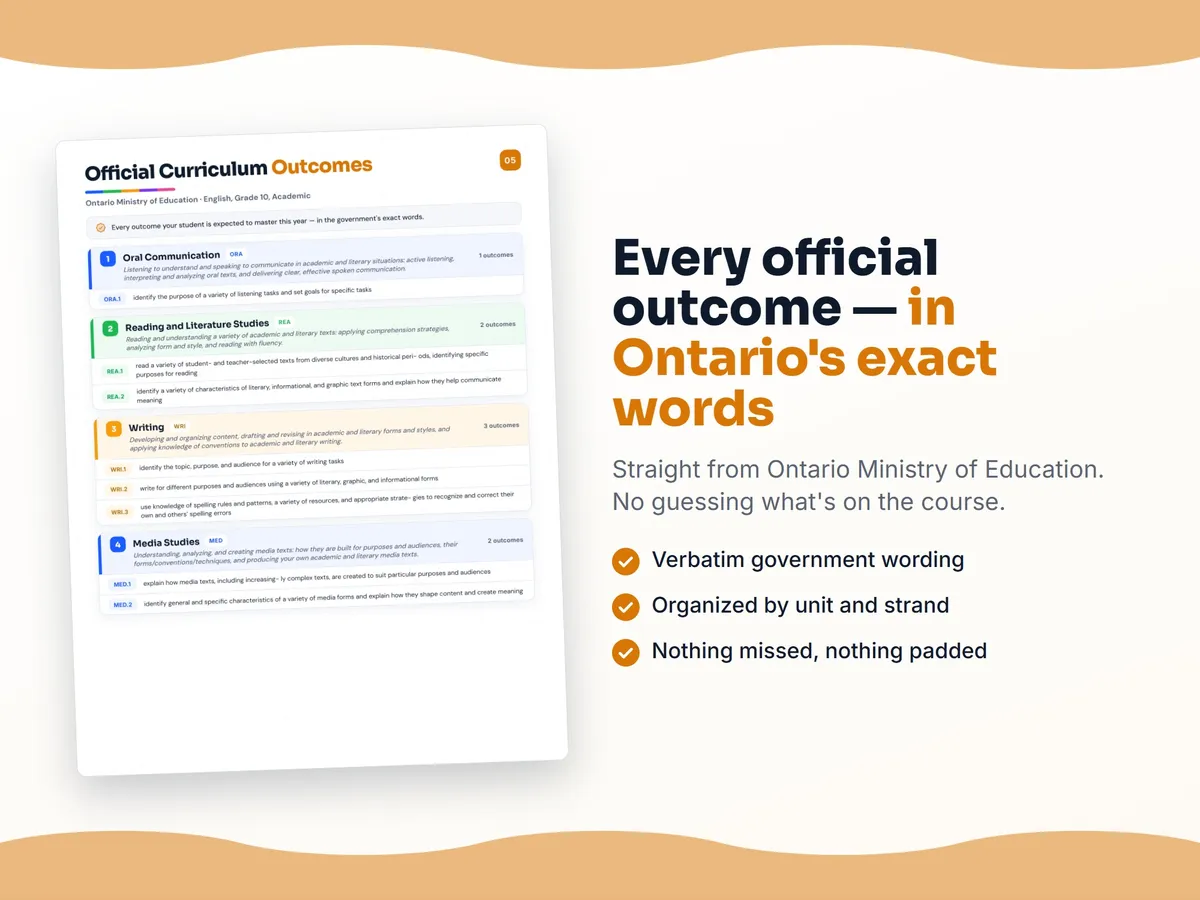 Curriculum checklist — every official Ontario outcome for English, Grade 10, Academic written as I can statements, unit by unit