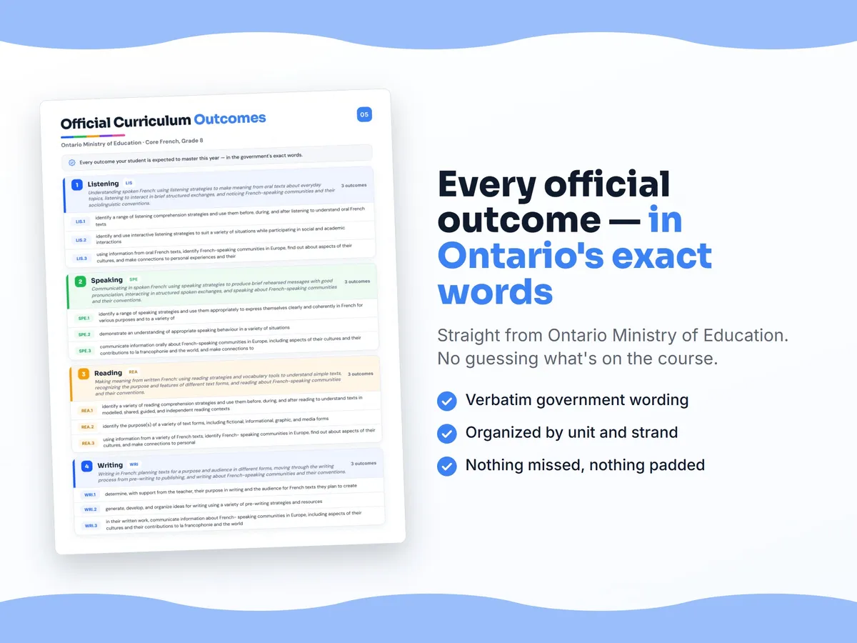 Curriculum checklist — every official Ontario outcome for Core French, Grade 8 written as I can statements, unit by unit