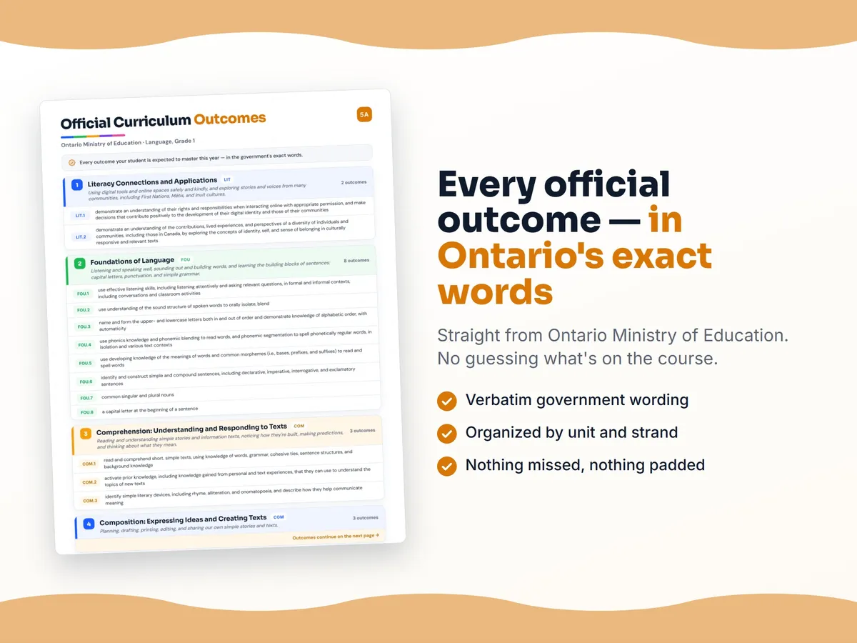 Curriculum checklist — every official Ontario outcome for Language, Grade 1 written as I can statements, unit by unit