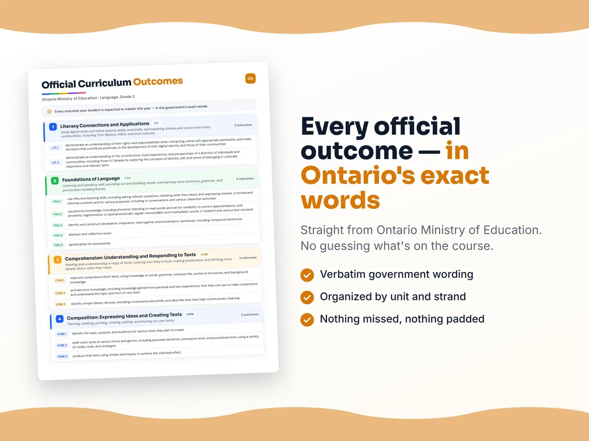 Curriculum checklist — every official Ontario outcome for Language, Grade 2 written as I can statements, unit by unit