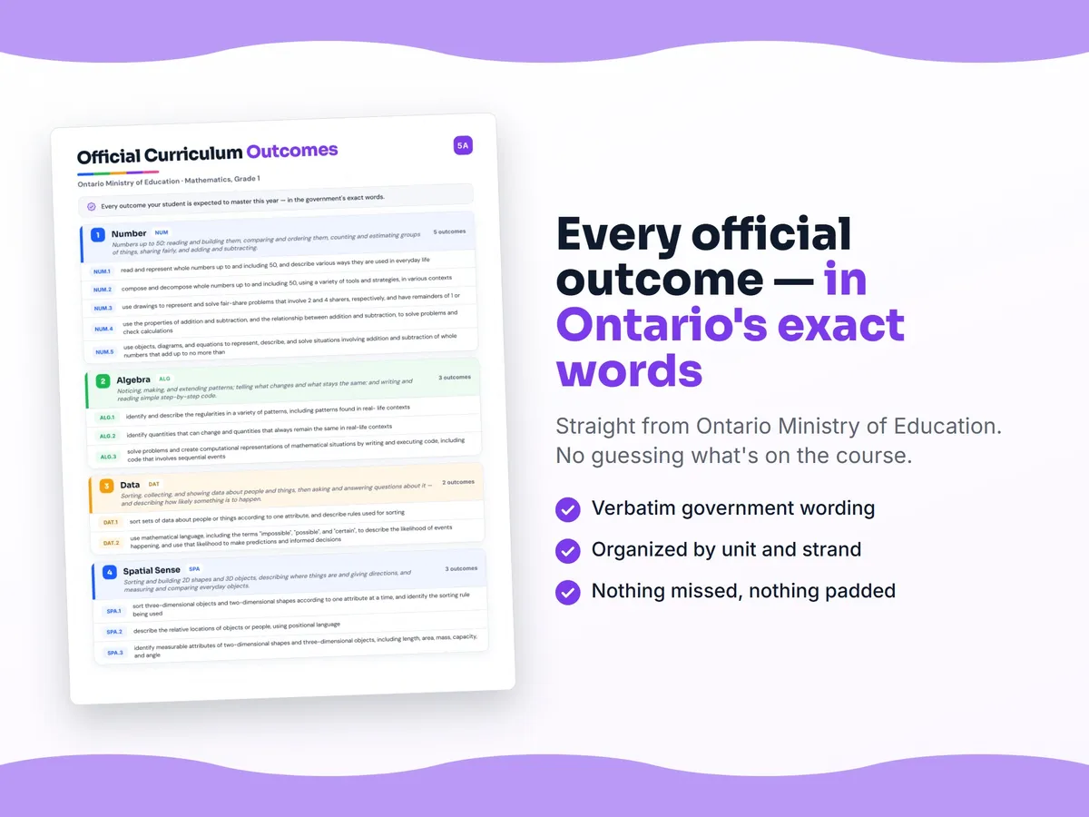 Curriculum checklist — every official Ontario outcome for Mathematics, Grade 1 written as I can statements, unit by unit