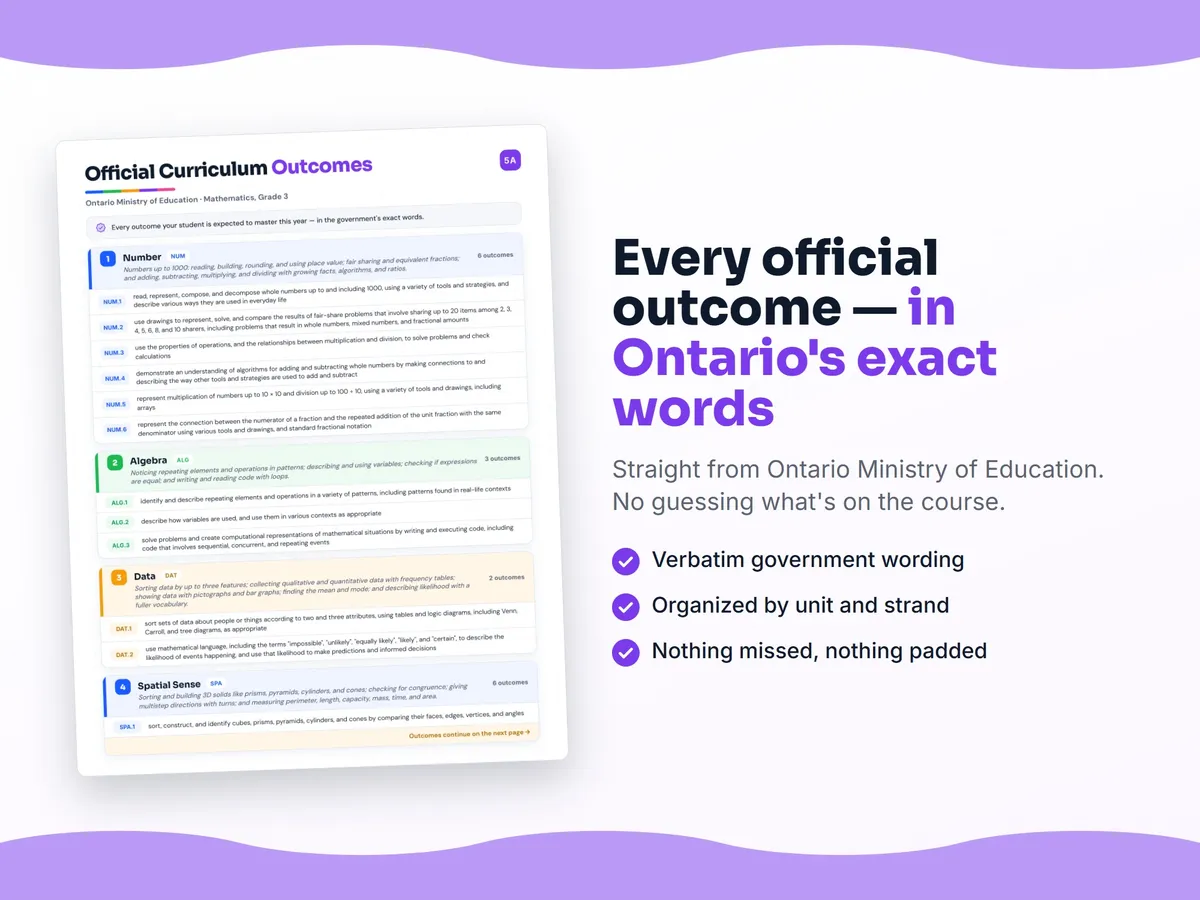 Curriculum checklist — every official Ontario outcome for Mathematics, Grade 3 written as I can statements, unit by unit