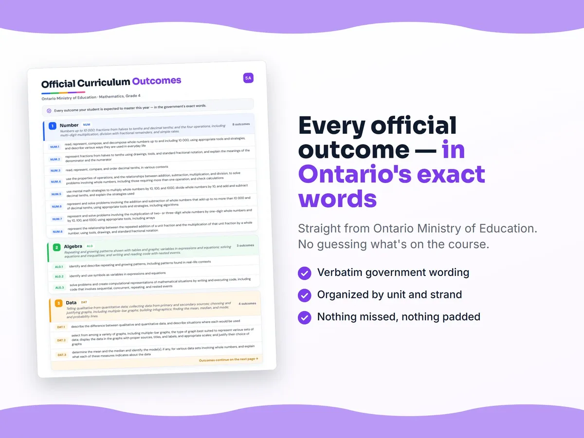 Curriculum checklist — every official Ontario outcome for Mathematics, Grade 4 written as I can statements, unit by unit