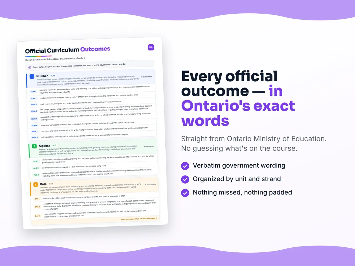 Curriculum checklist — every official Ontario outcome for Mathematics, Grade 6 written as I can statements, unit by unit