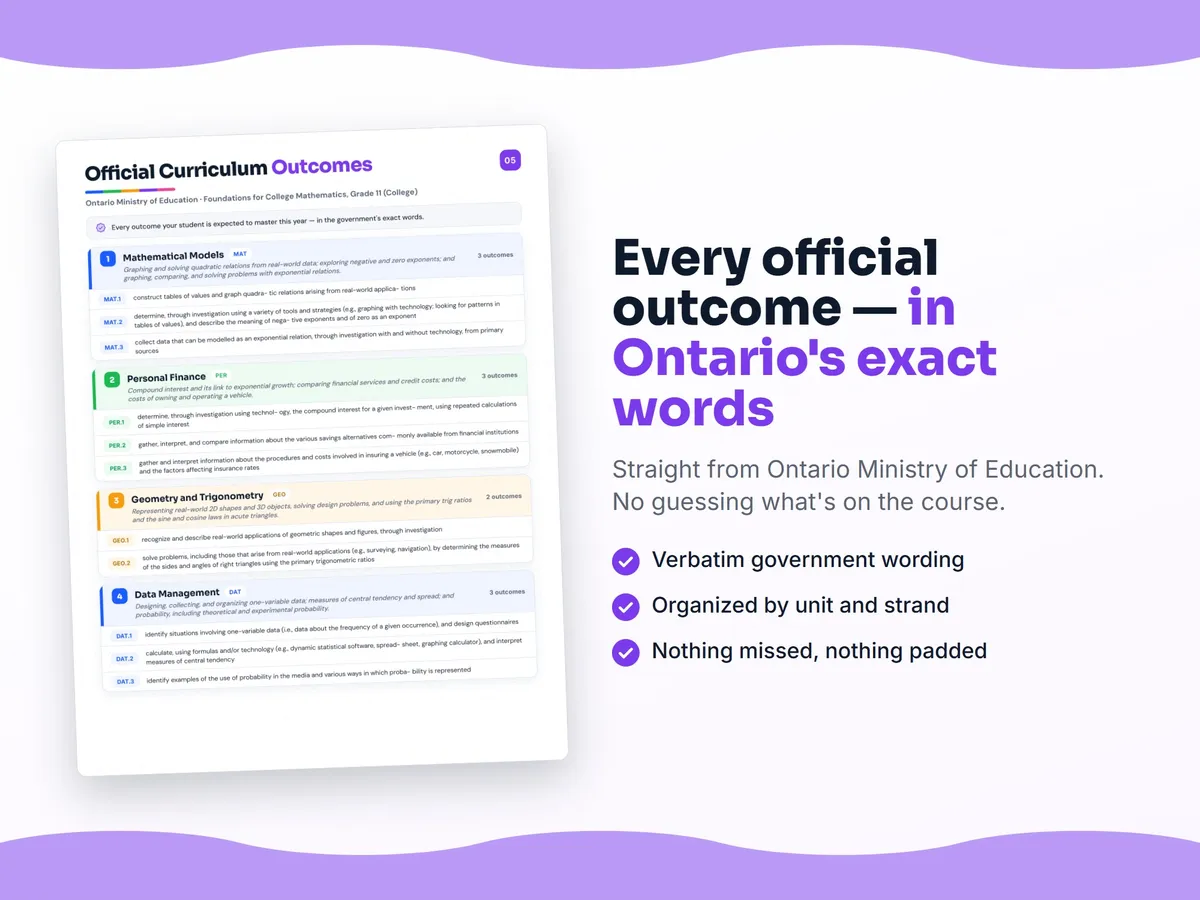 Curriculum checklist — every official Ontario outcome for Foundations for College Mathematics, Grade 11 (College) written as I can statements, unit by unit