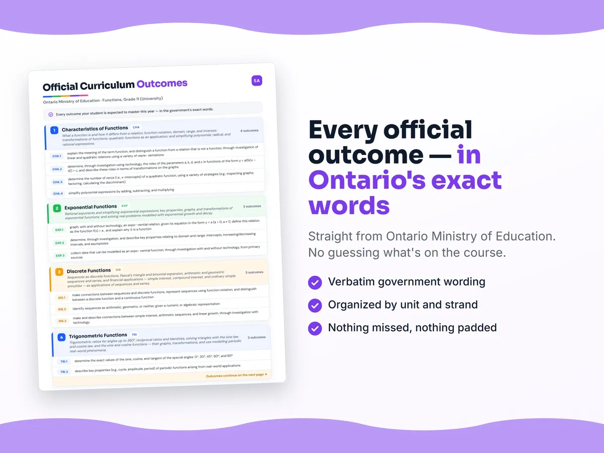 Curriculum checklist — every official Ontario outcome for Functions, Grade 11 (University) written as I can statements, unit by unit