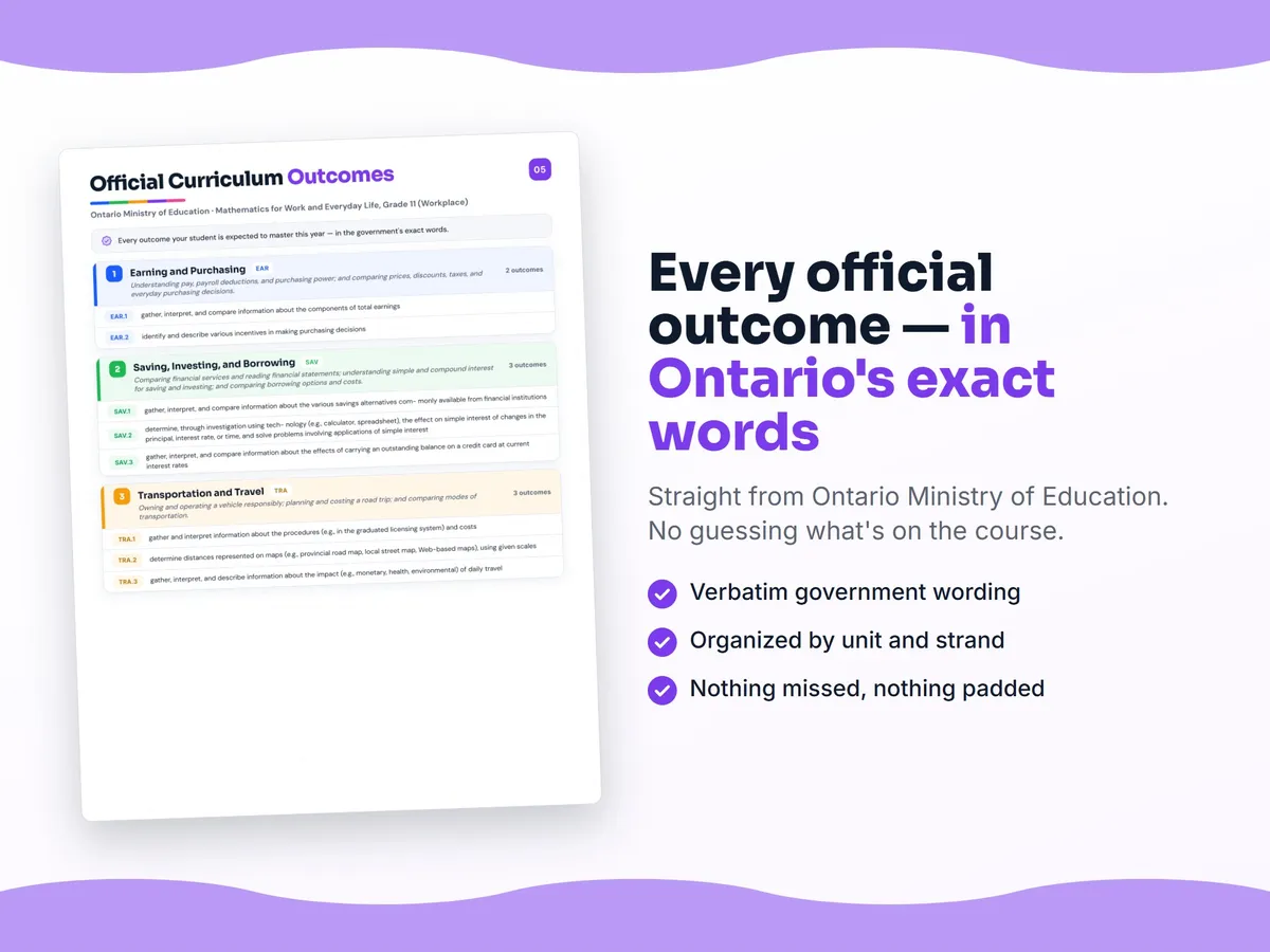 Curriculum checklist — every official Ontario outcome for Mathematics for Work and Everyday Life, Grade 11 (Workplace) written as I can statements, unit by unit