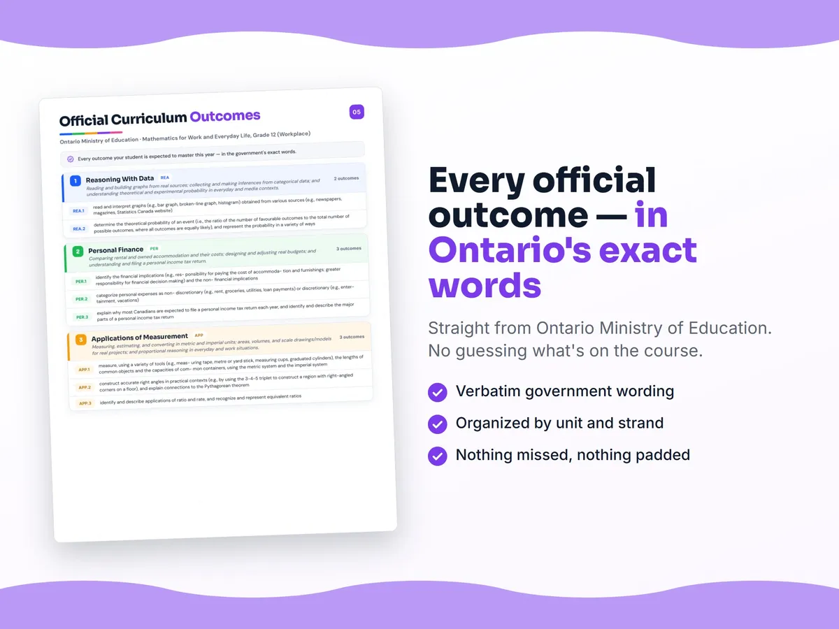 Curriculum checklist — every official Ontario outcome for Mathematics for Work and Everyday Life, Grade 12 (Workplace) written as I can statements, unit by unit