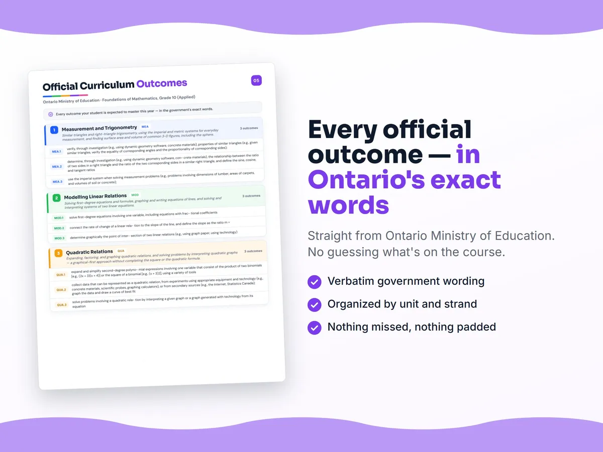 Curriculum checklist — every official Ontario outcome for Foundations of Mathematics, Grade 10 (Applied) written as I can statements, unit by unit