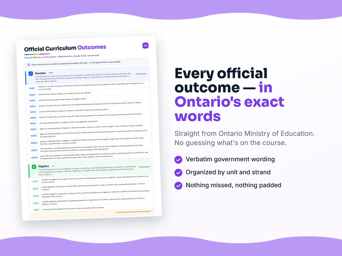 Curriculum checklist — every official Ontario outcome for Mathematics, Grade 9 (De-streamed) written as I can statements, unit by unit