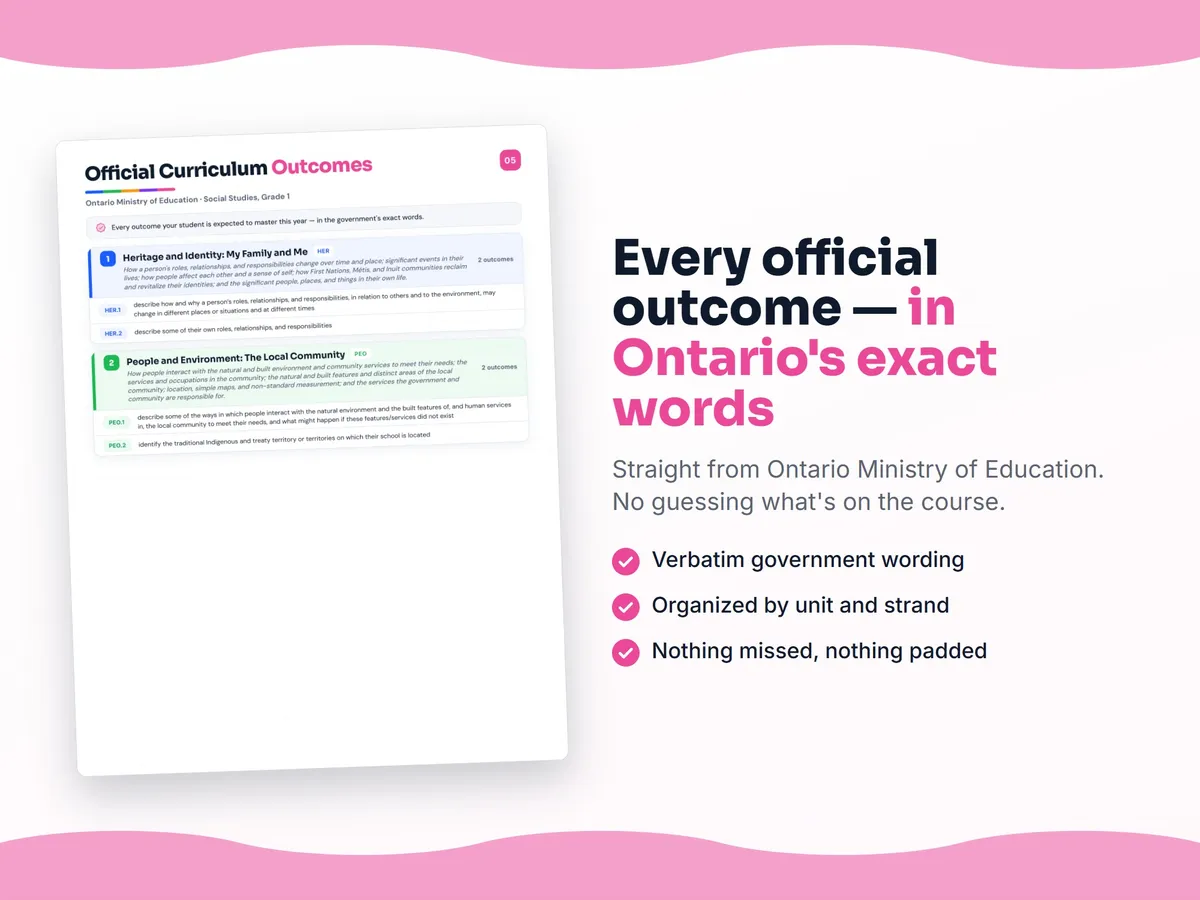 Curriculum checklist — every official Ontario outcome for Social Studies, Grade 1 written as I can statements, unit by unit