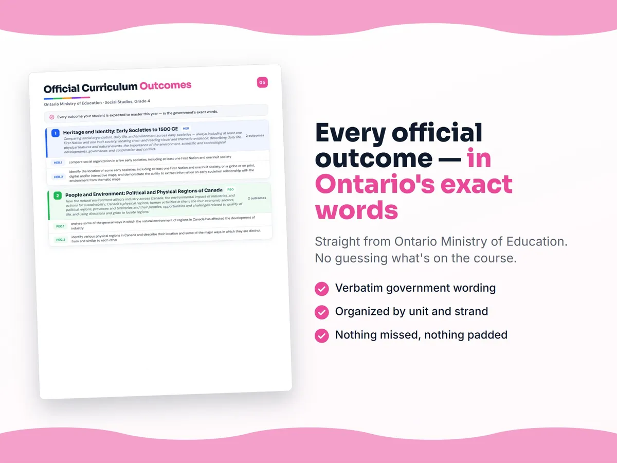 Curriculum checklist — every official Ontario outcome for Social Studies, Grade 4 written as I can statements, unit by unit