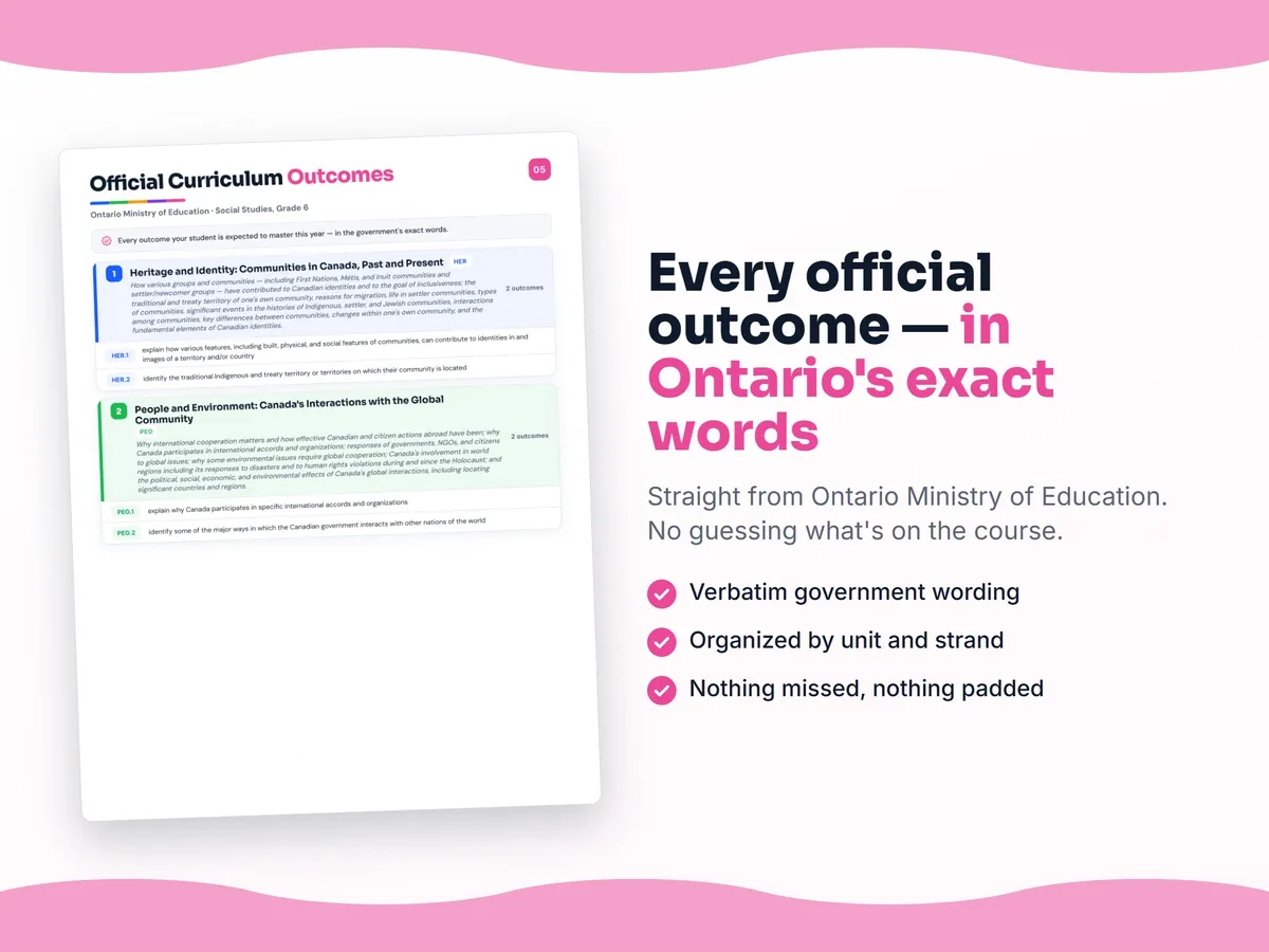 Curriculum checklist — every official Ontario outcome for Social Studies, Grade 6 written as I can statements, unit by unit