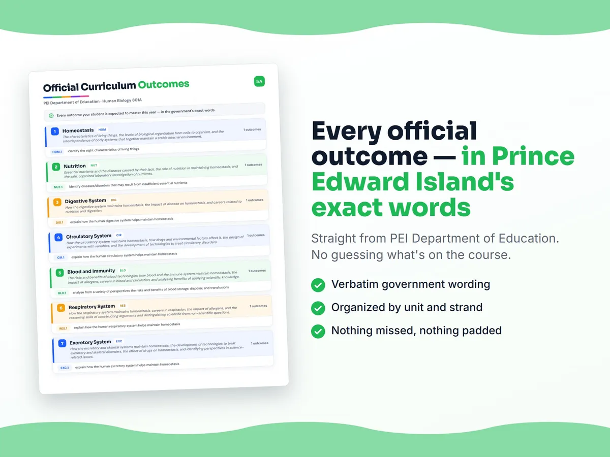 Curriculum checklist — every official Prince Edward Island outcome for Human Biology 801A written as I can statements, unit by unit