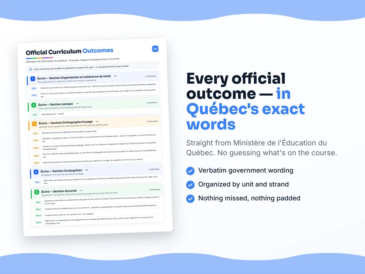 Curriculum checklist — every official Quebec outcome for Français, langue d’enseignement, 1re année written as I can statements, unit by unit