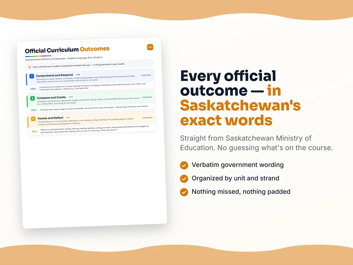 Curriculum checklist — every official Saskatchewan outcome for English Language Arts, Grade 2 written as I can statements, unit by unit