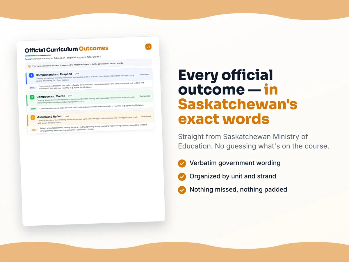 Curriculum checklist — every official Saskatchewan outcome for English Language Arts, Grade 3 written as I can statements, unit by unit