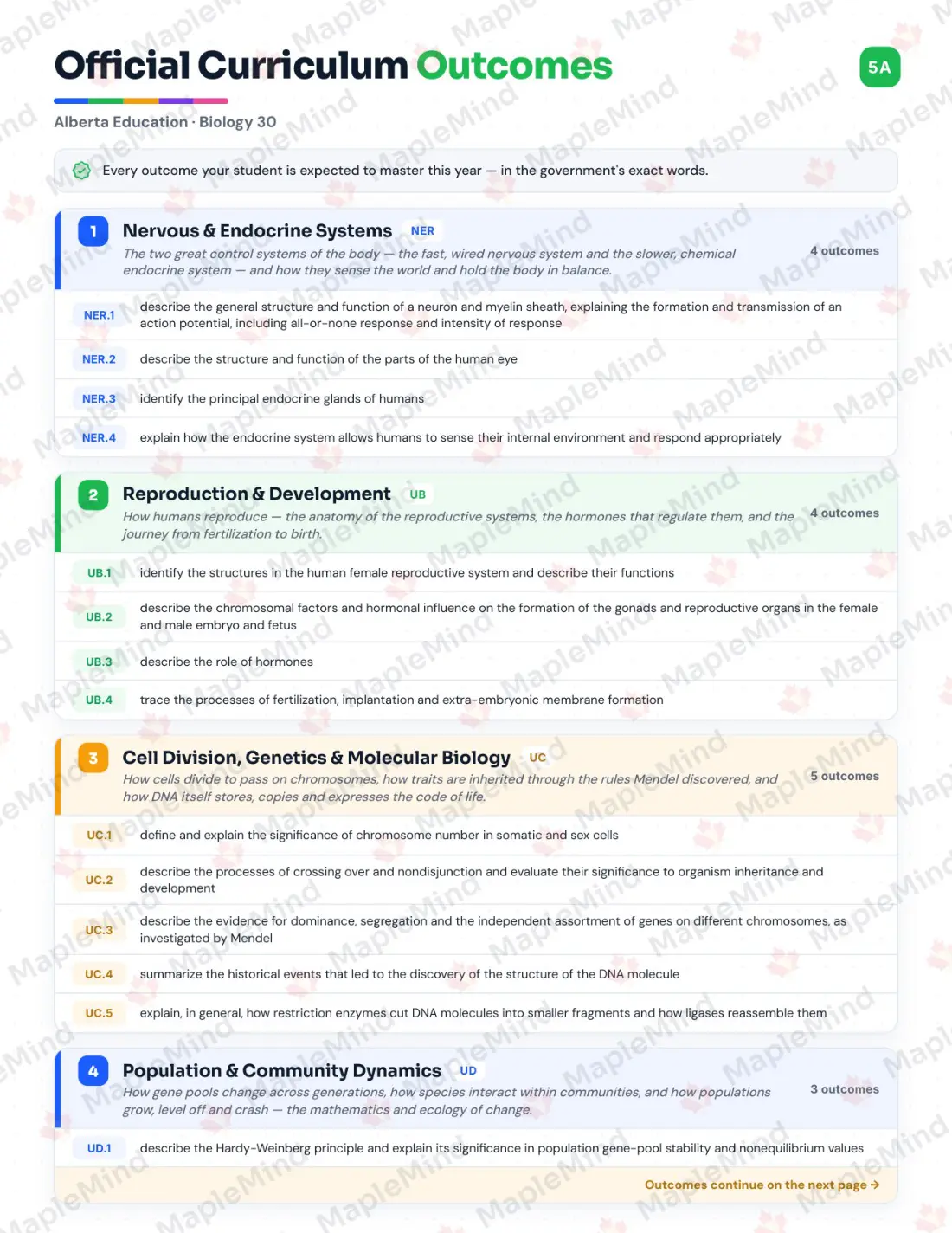 Page 5 of 33 from the Biology 30 Alberta Course Companion — official Alberta curriculum outcomes checklist