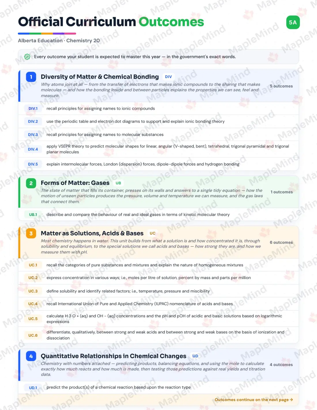 Page 5 of 33 from the Chemistry 20 Alberta Course Companion — official Alberta curriculum outcomes checklist