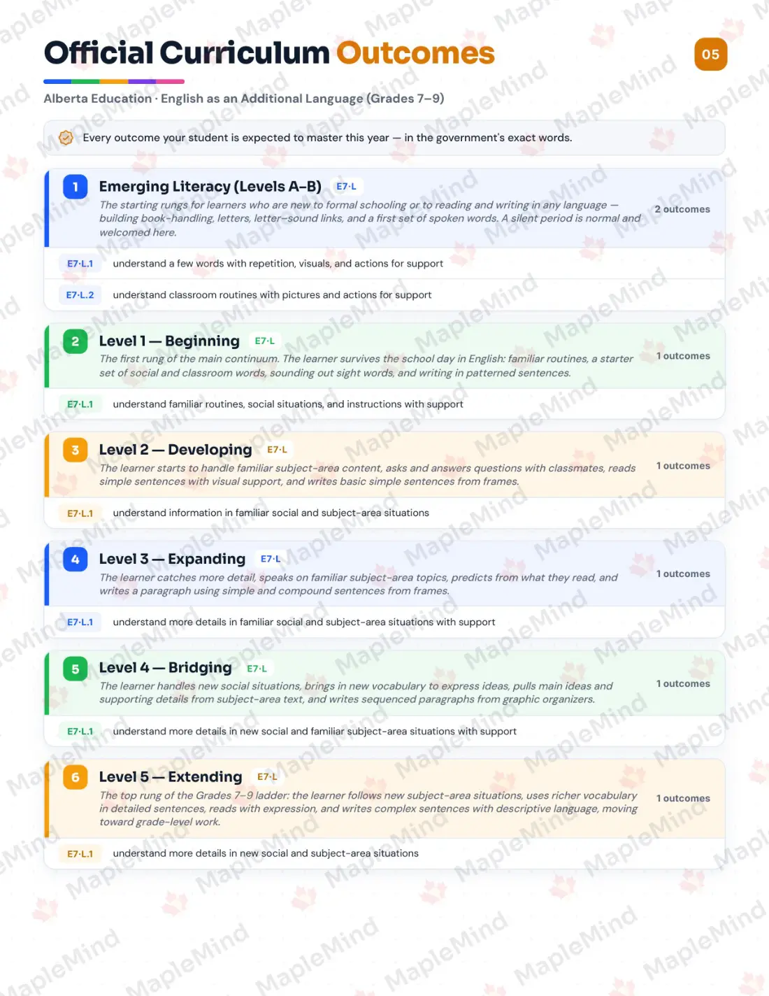 Page 5 of 34 from the English as an Additional Language (Grades 7–9) Alberta Course Companion — official Alberta curriculum outcomes checklist