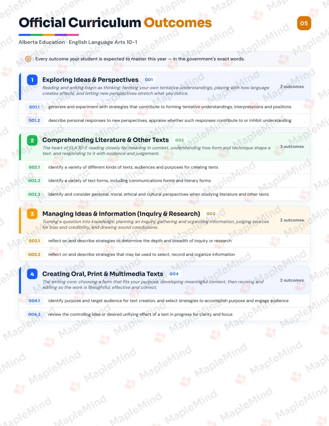 Page 5 of 29 from the English Language Arts 10-1 Alberta Course Companion — official Alberta curriculum outcomes checklist