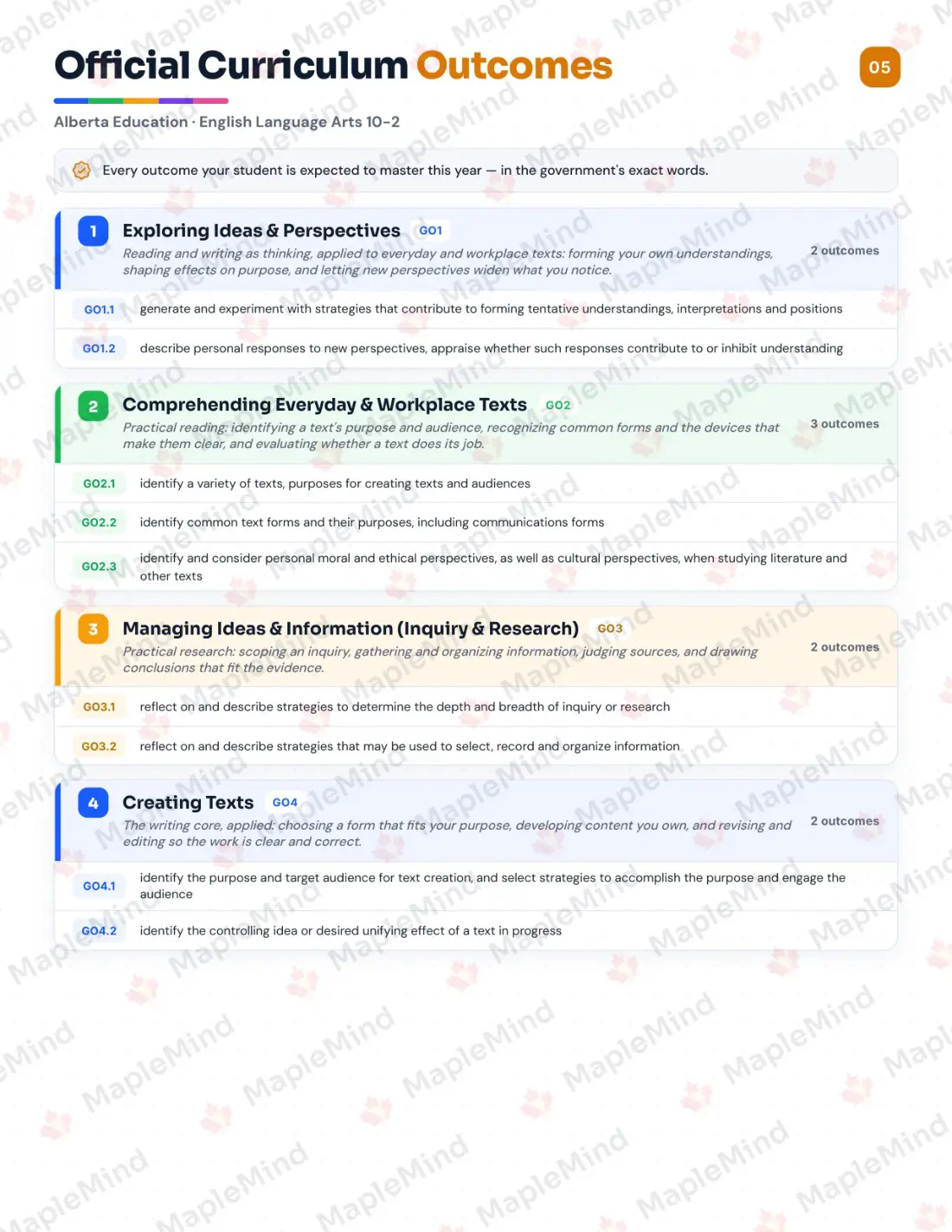 Page 5 of 29 from the English Language Arts 10-2 Alberta Course Companion — official Alberta curriculum outcomes checklist
