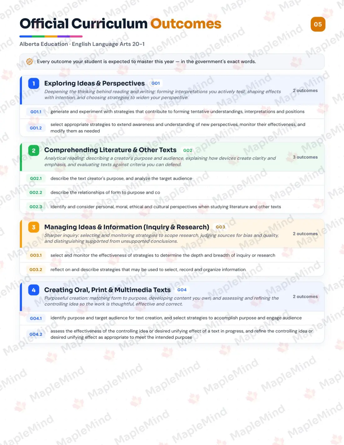 Page 5 of 29 from the English Language Arts 20-1 Alberta Course Companion — official Alberta curriculum outcomes checklist