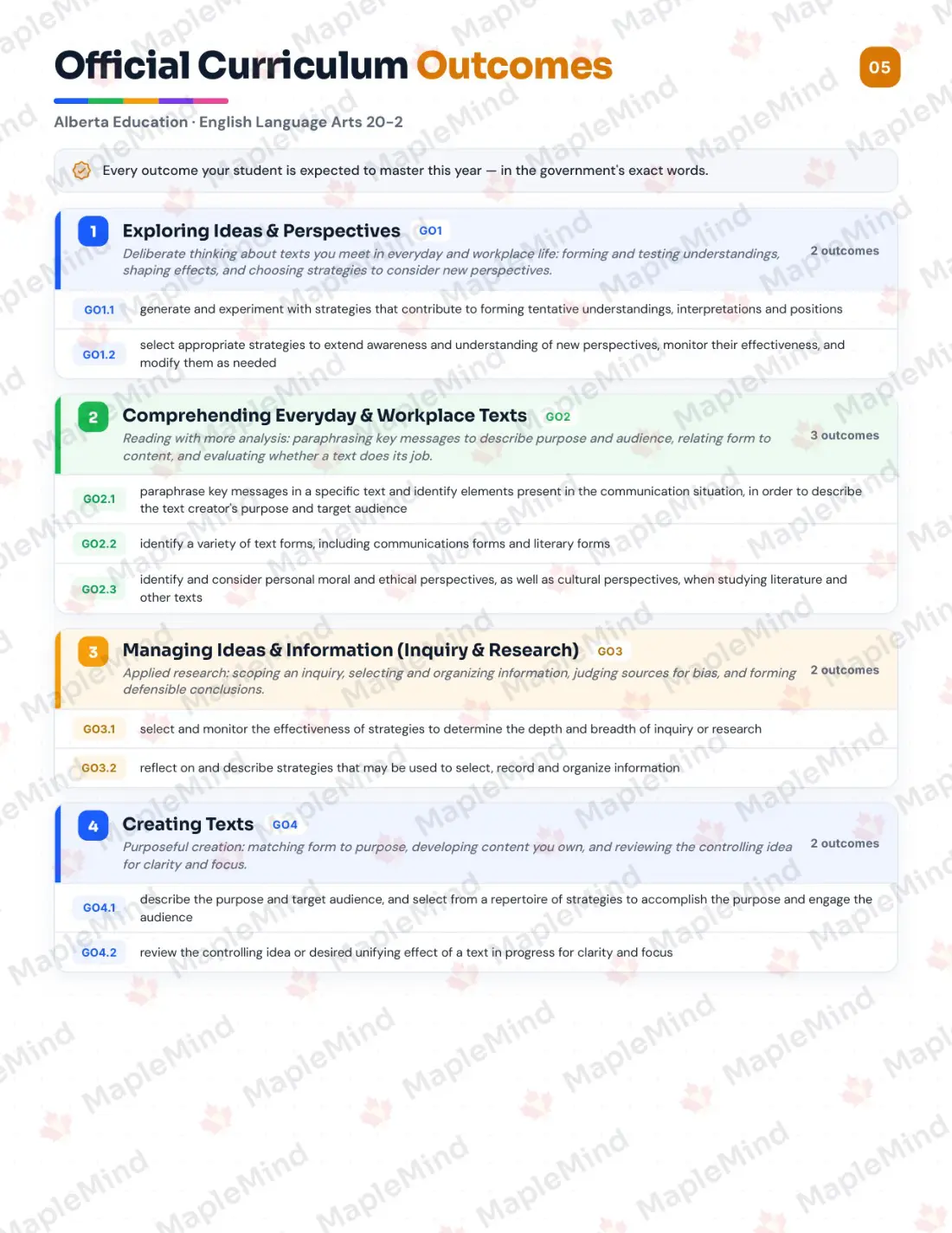 Page 5 of 29 from the English Language Arts 20-2 Alberta Course Companion — official Alberta curriculum outcomes checklist