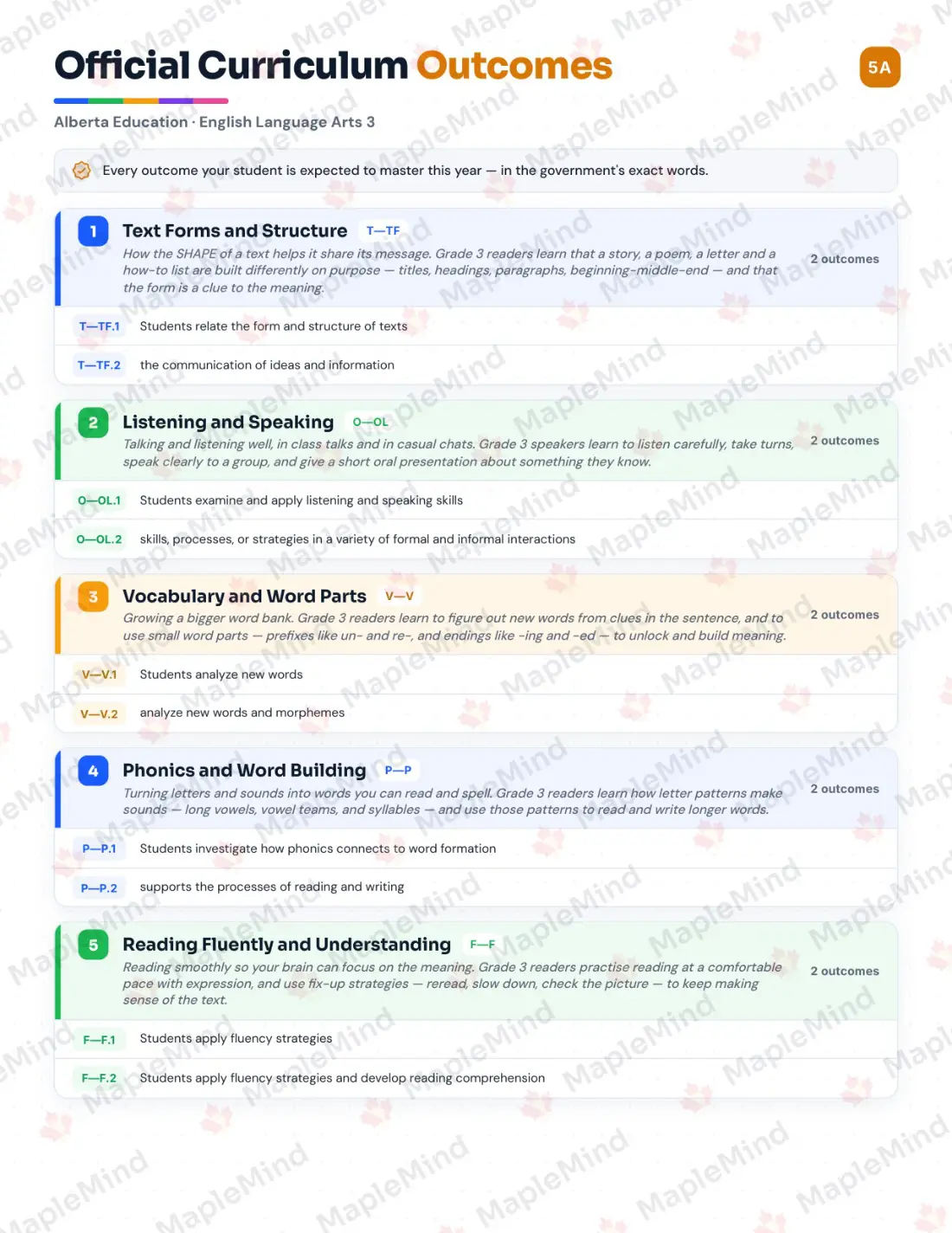 Page 5 of 41 from the English Language Arts 3 Alberta Course Companion — official Alberta curriculum outcomes checklist