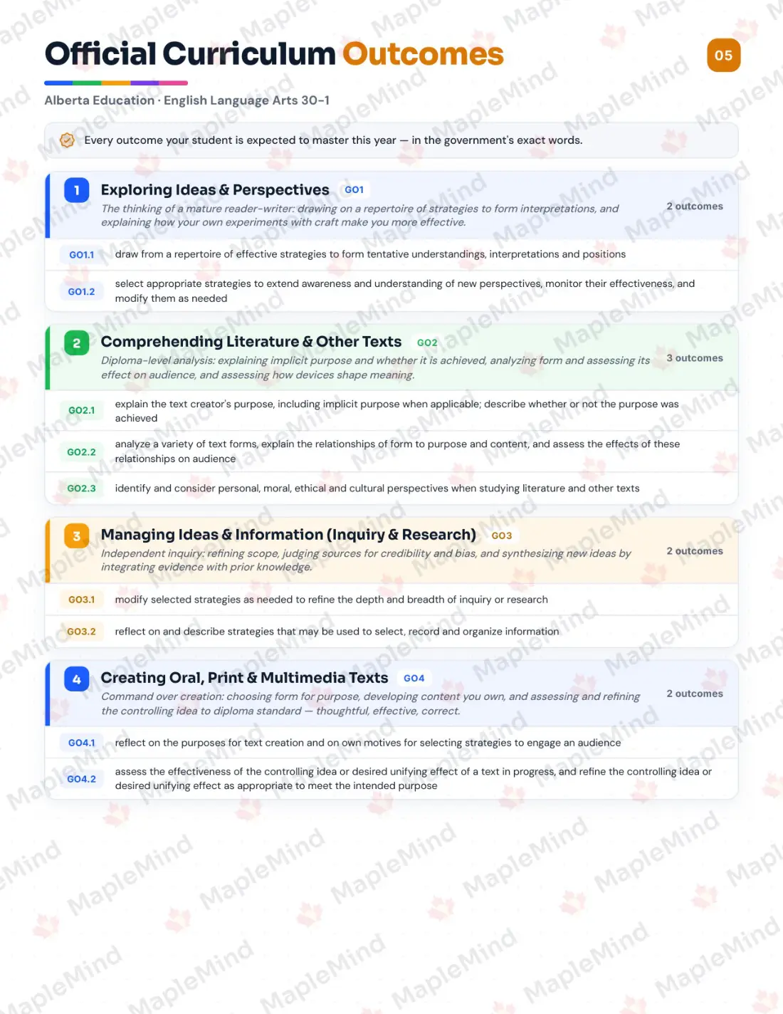 Page 5 of 29 from the English Language Arts 30-1 Alberta Course Companion — official Alberta curriculum outcomes checklist