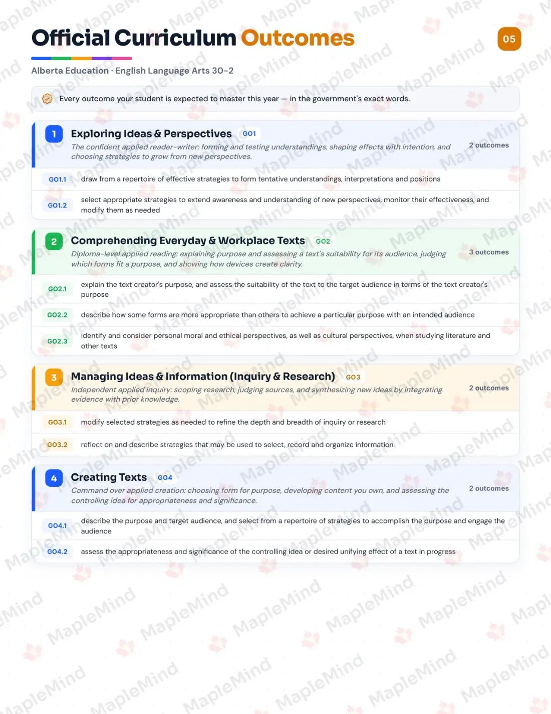 Page 5 of 29 from the English Language Arts 30-2 Alberta Course Companion — official Alberta curriculum outcomes checklist