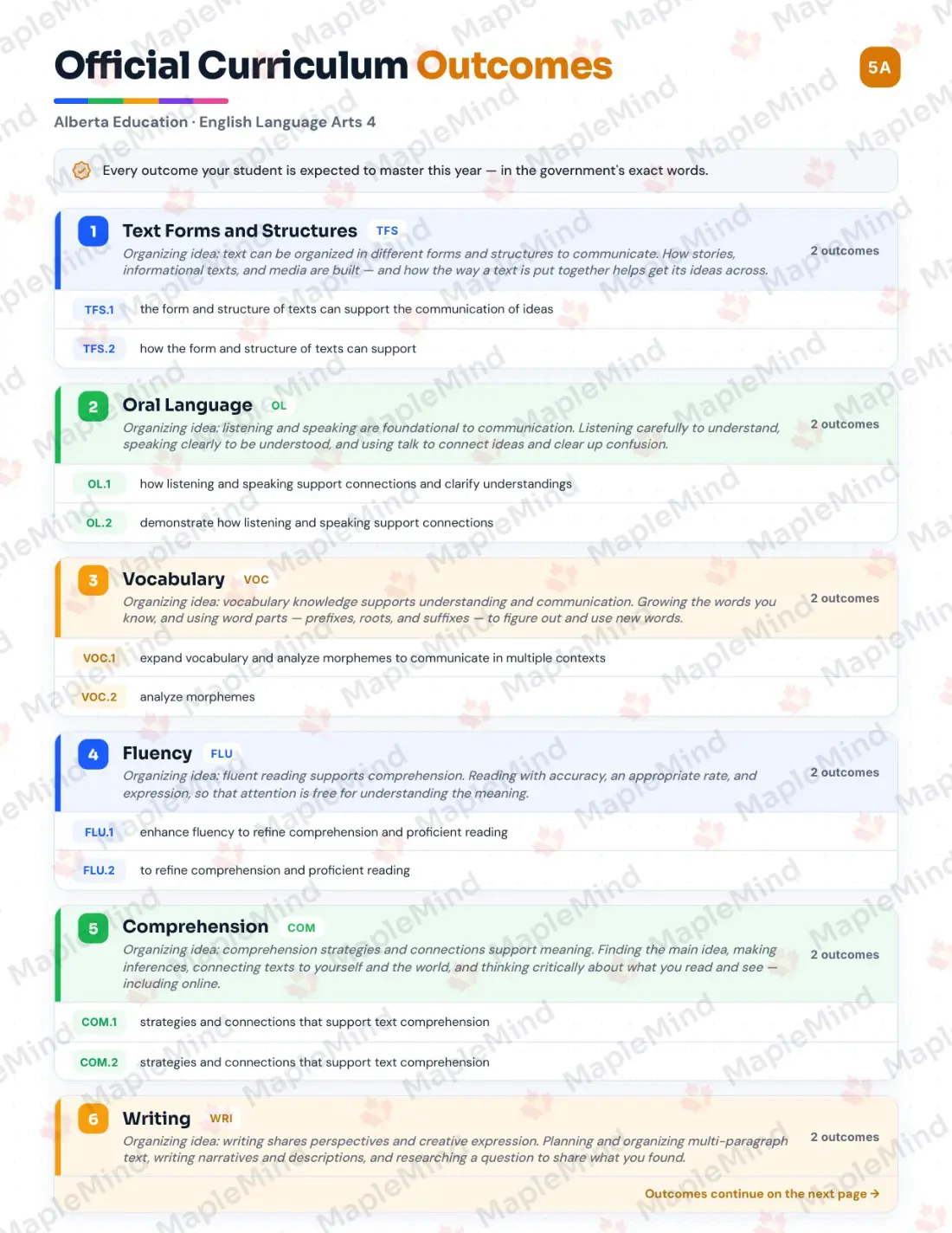 Page 5 of 37 from the English Language Arts 4 Alberta Course Companion — official Alberta curriculum outcomes checklist