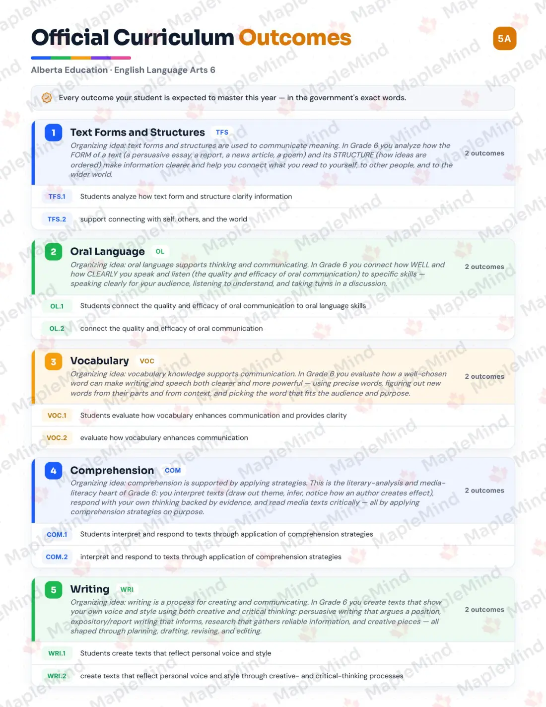 Page 5 of 34 from the English Language Arts 6 Alberta Course Companion — official Alberta curriculum outcomes checklist