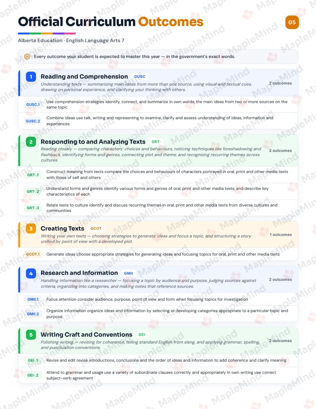 Page 5 of 31 from the English Language Arts 7 Alberta Course Companion — official Alberta curriculum outcomes checklist